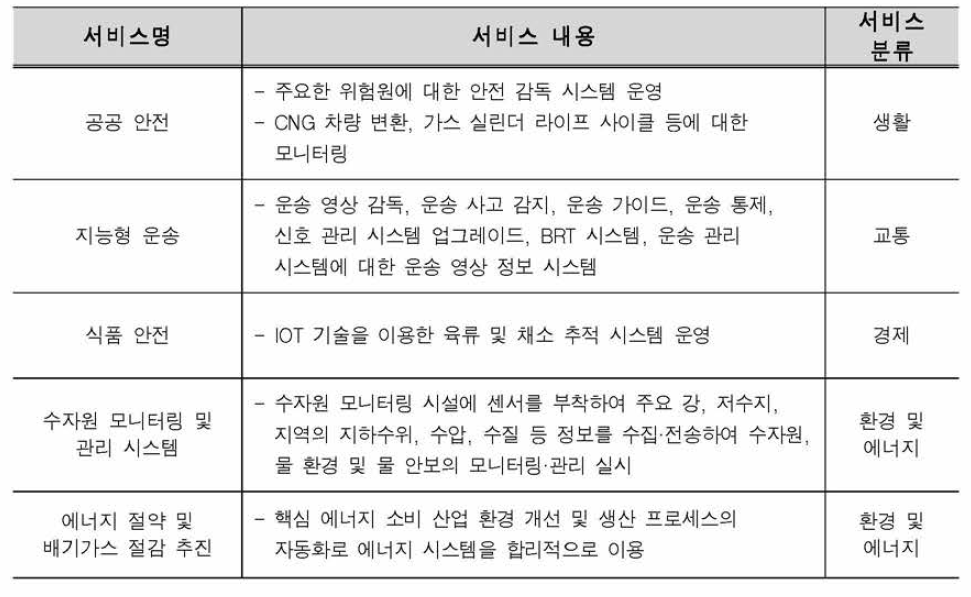 쓰촨 청두 스마트도시서비스