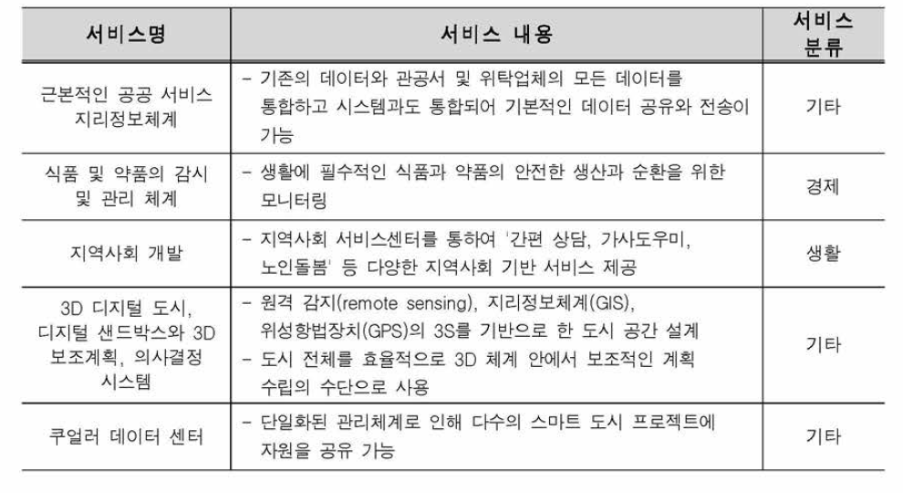 신장 위구르 자치구 쿠얼러 스마트도시서비스