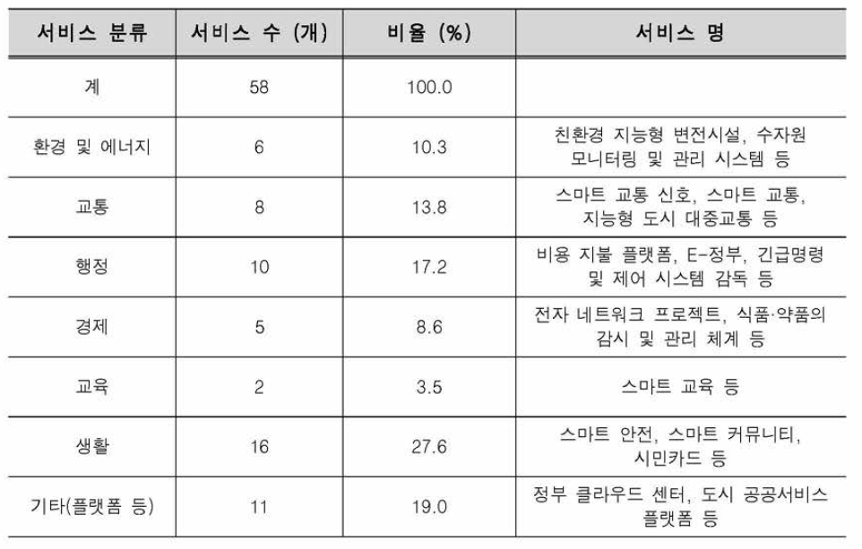 중국 스마트도시서비스 유형별 분석