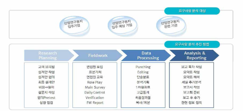 설문조사 프로세스