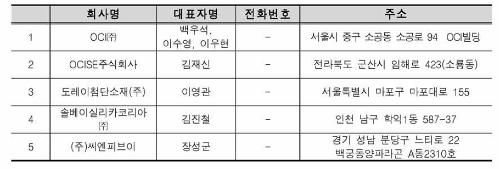 설문대상-새만금산업용지 입주기업