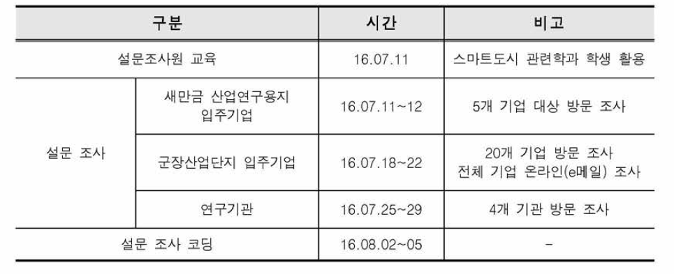 설문조사 추진 일정