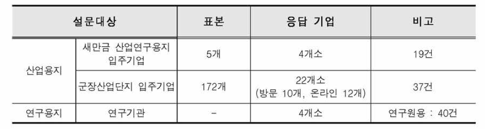 설문조사 응답 결과