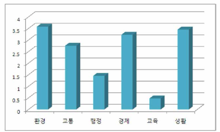 새만금산업연구용지를 고려한 서비스 선호도(산업용지)