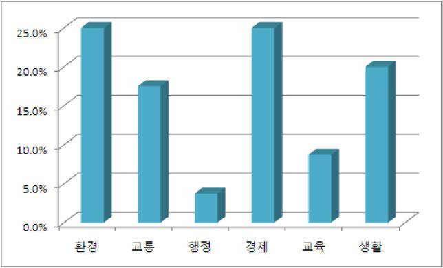 새만금 비전을 고려한 서비스 선호도(산업용지)