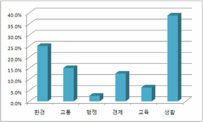 개인적 스마트도시 서비스 선호도(산업용지)