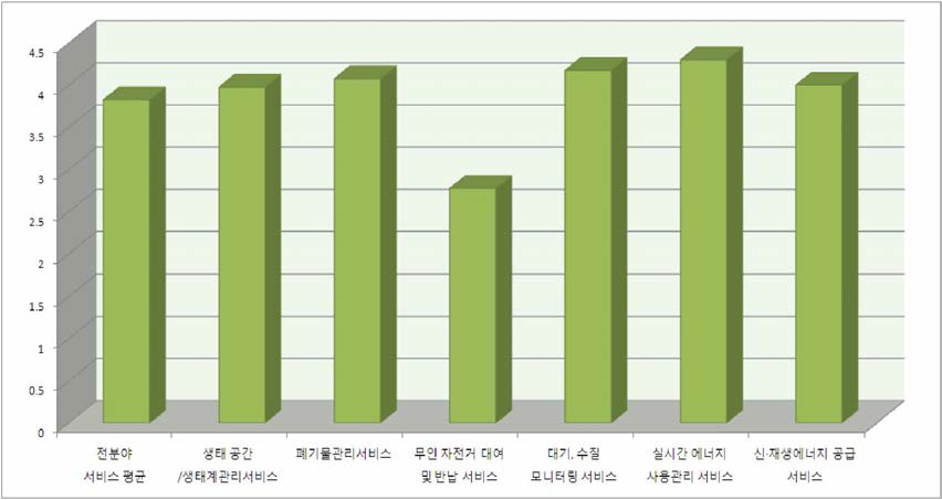 환경 및 에너지 분야 서비스 선호도(산업용지)