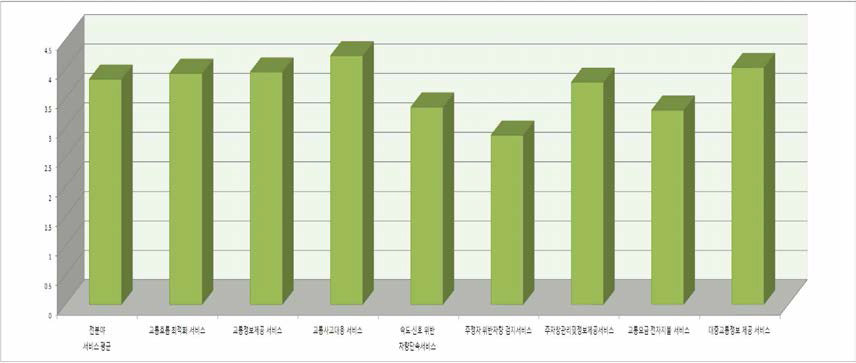 교통 분야 서비스 선호도(산업용지)