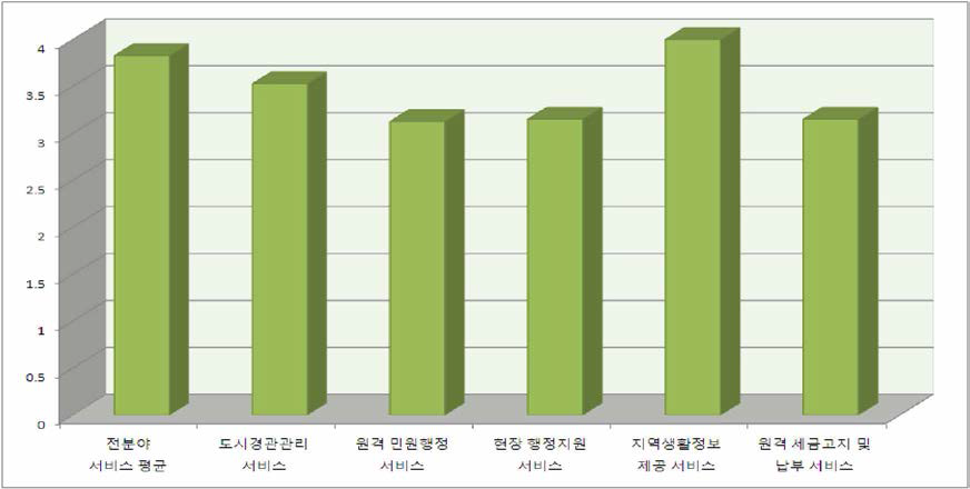 행정 분야 서비스 선호도(산업용지)