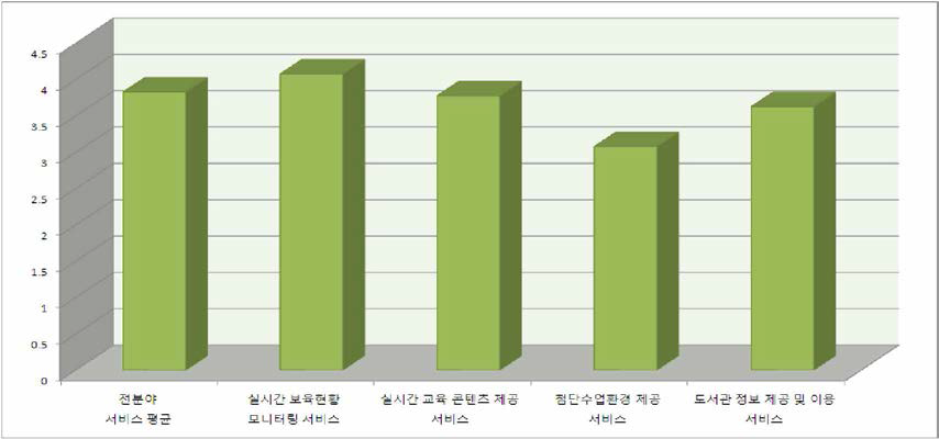 교육 분야 서비스 선호도(산업용지)