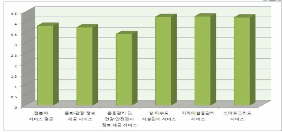 생활 분야 서비스 선호도(산업용지)(2)