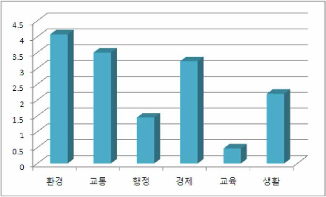 새만금산업연구용지를 고려한 서비스 선호도(연구용지)