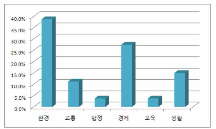 새만금 장기발전을 고려한 서비스 선호도(연구용지)