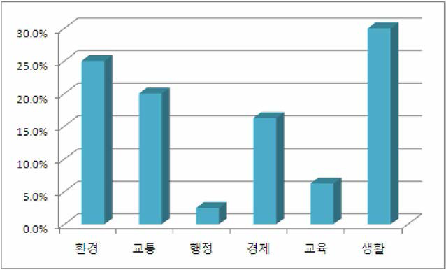 개인적 스마트도시 서비스 선호도(연구용지)