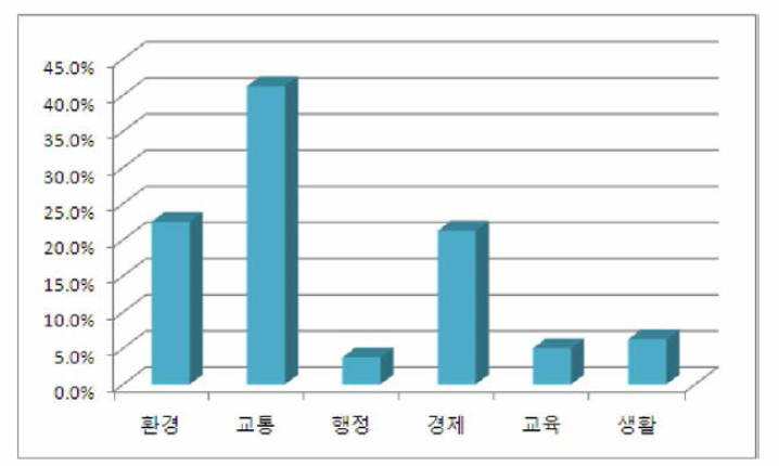 새만금 비전을 고려한 서비스 선호도(연구용지)