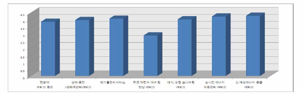 환경 및 에너지 분야 서비스 선호도(연구용지)