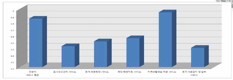 행정 분야 서비스 선호도(연구용지)