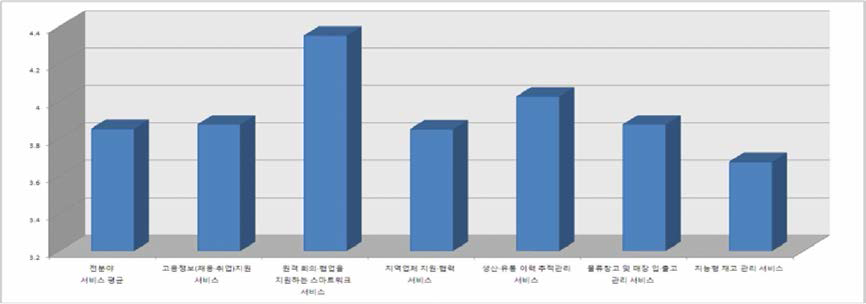 경제 분야 서비스 선호도(연구용지)