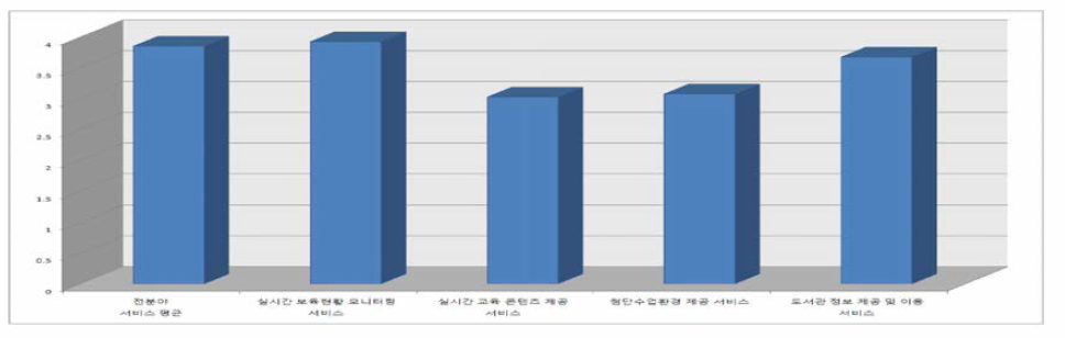 교육 분야 서비스 선호도(연구용지)