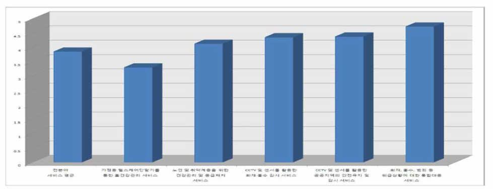 생활 분야 서비스 선호도(연구용지)(1)