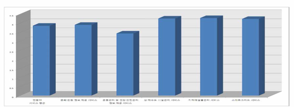 생활 분야 서비스 선호도(연구용지)(2)