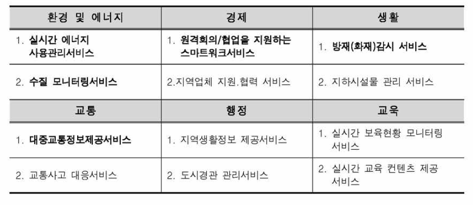 설문조사 결과 우선순위 스마트도시서비스 서비스