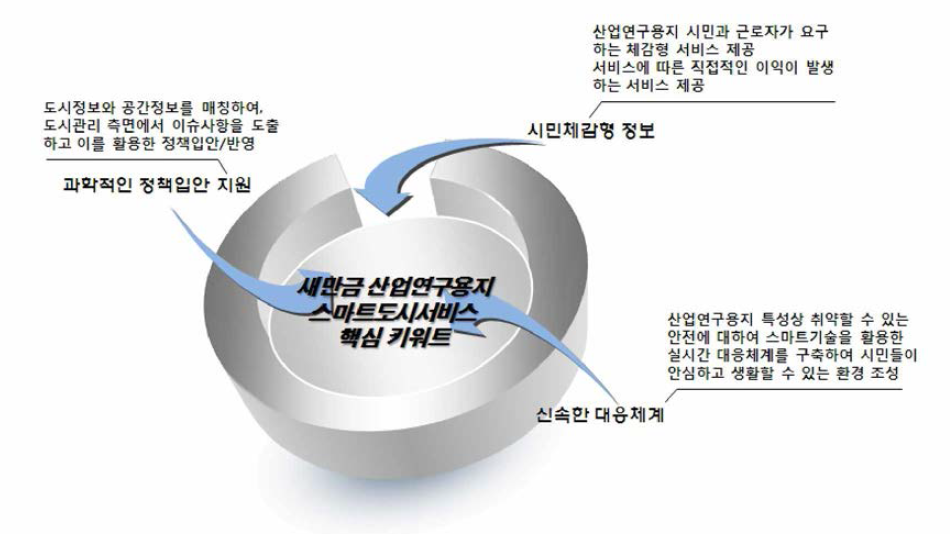 새만금 산업연구용지 스마트도시서비스 핵심 키워드