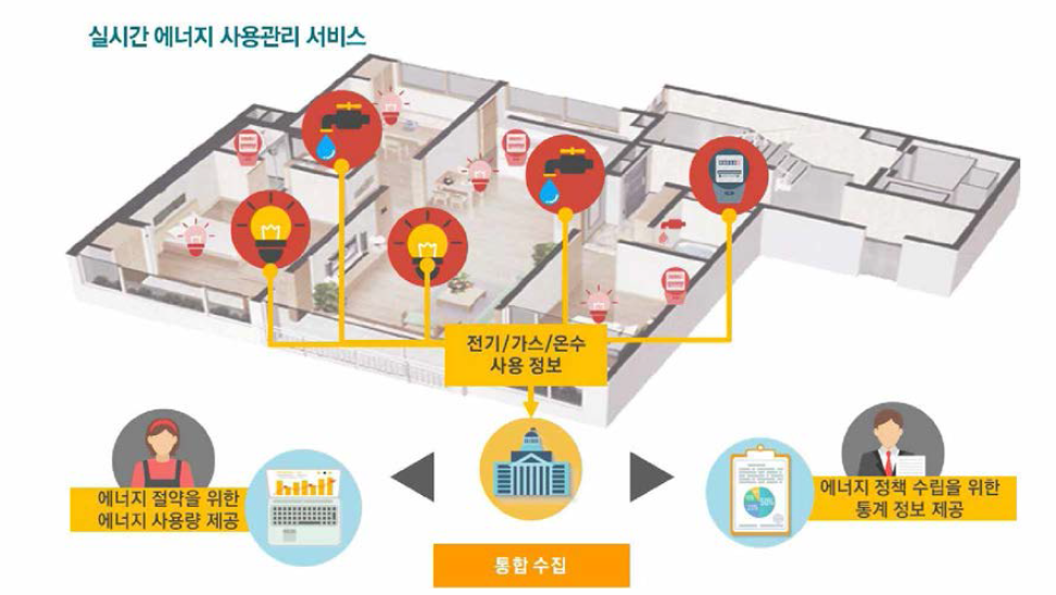 실시간 에너지 사용관리 서비스 개념도