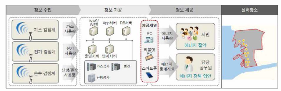 실시간 에너지 사용관리 서비스 개요