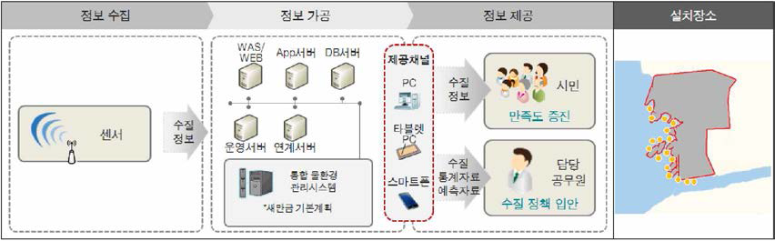 수질 모니터링 서비스 개요