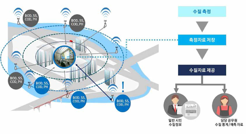 수질 모니터링 서비스 개념도