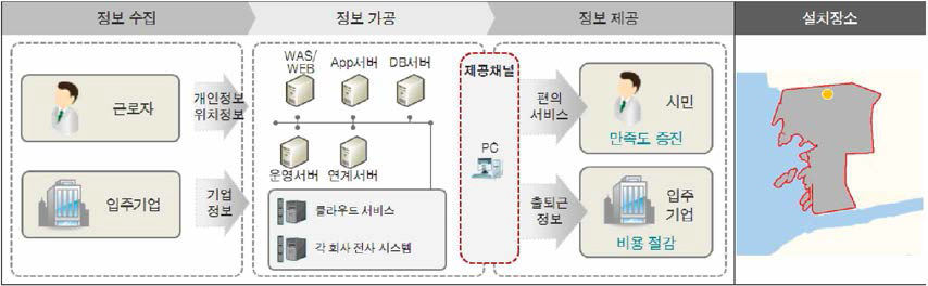 스마트워크 서비스 개요