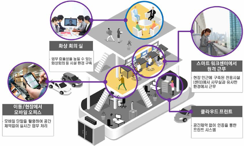 스마트 워크 서비스 개념도