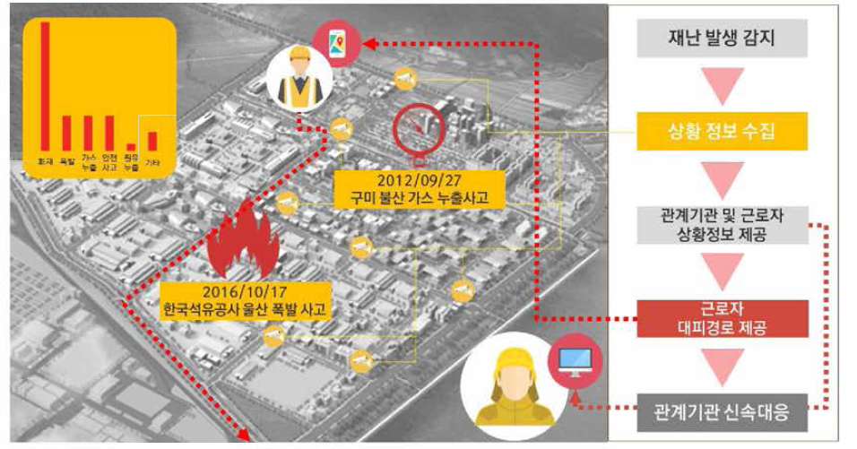 화재 감시 서비스 개념도