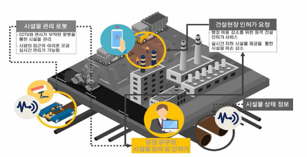 지하시설물 관리 서비스 개념도