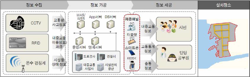 ITS 개요