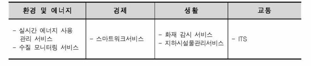 BC 분석 대상 우선순위 스마트도시서비스