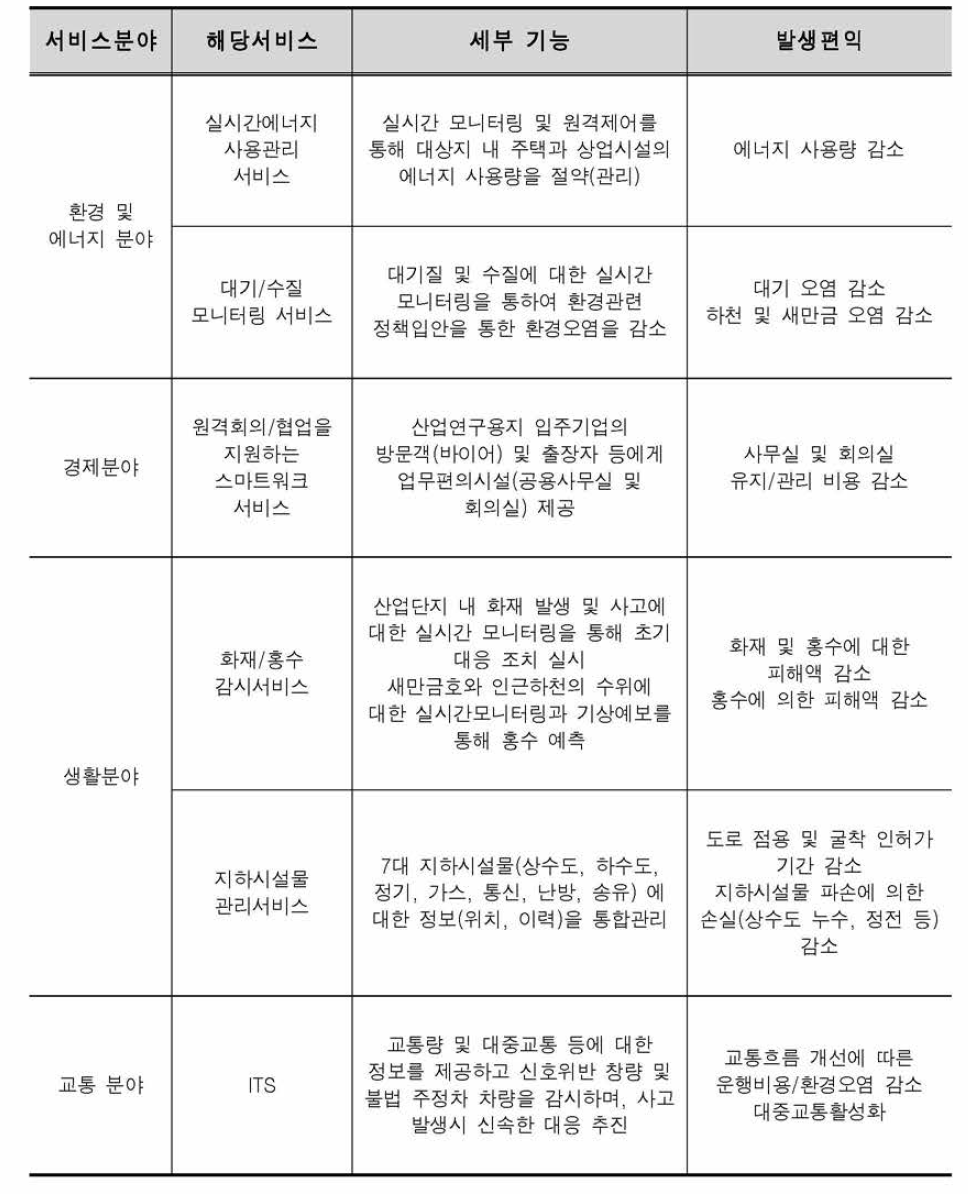 스마트도시서비스 편익발생 시나리오