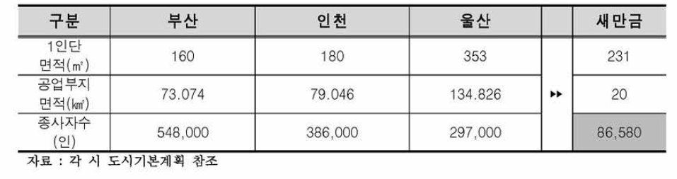 새만금 산업연구용지 근로자당 부지 소요면적