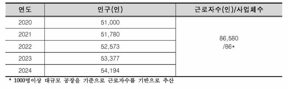 새만금 산업연구용지의 거주 시민 및 근로자 추이