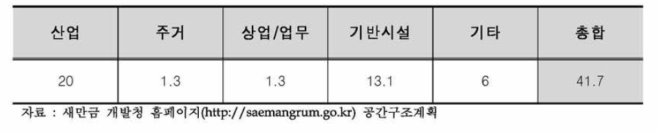 새만금 산업연구용지 근로자당 부지 소요면적 (단위 :km2)