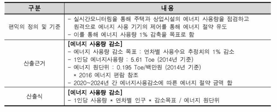 실시간에너지서비스의 발생편익의 근거 및 산출식