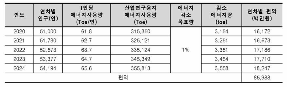 실시간에너지 사용관리 서 비스 편익