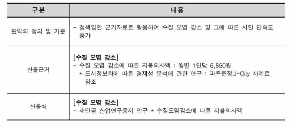 수질 모니터링 서비스의 발생편익의 근거 및 산출식