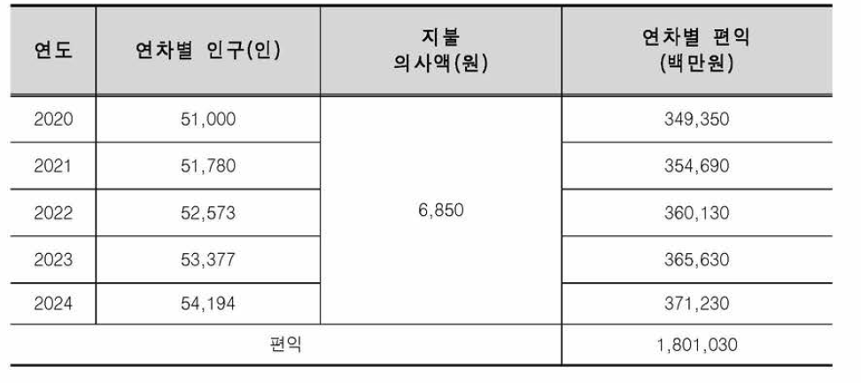 수질 모니터링 서비스 편익