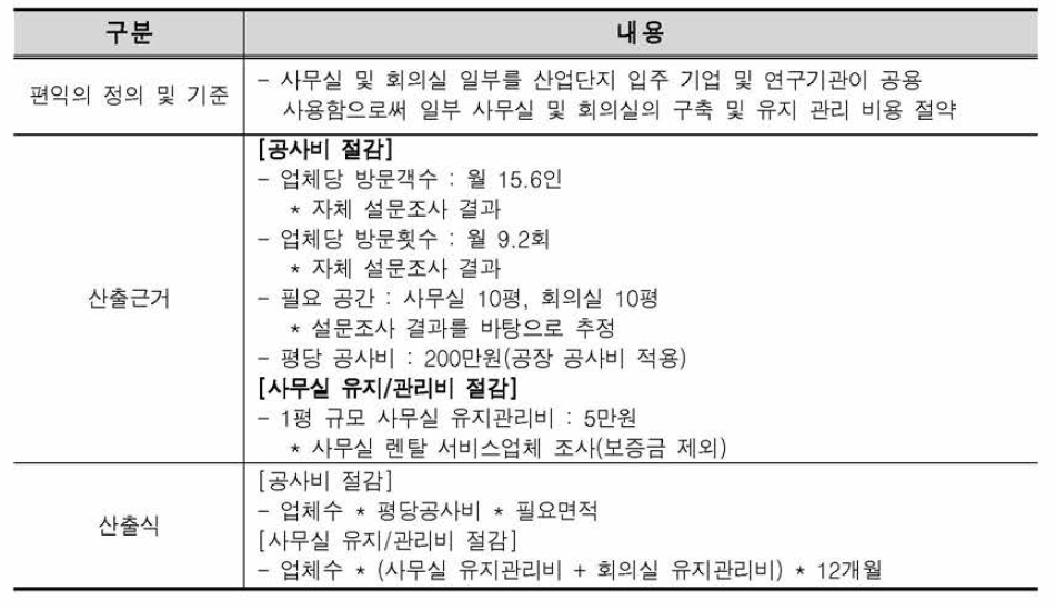 스마트워크 서비스의 발생편익의 근거 및 산출식