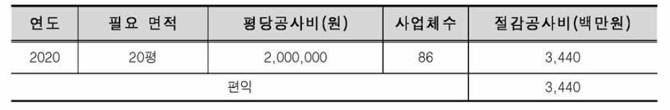 공사비 절감 편익