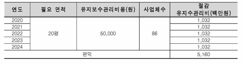 유지관리비 절감 편익