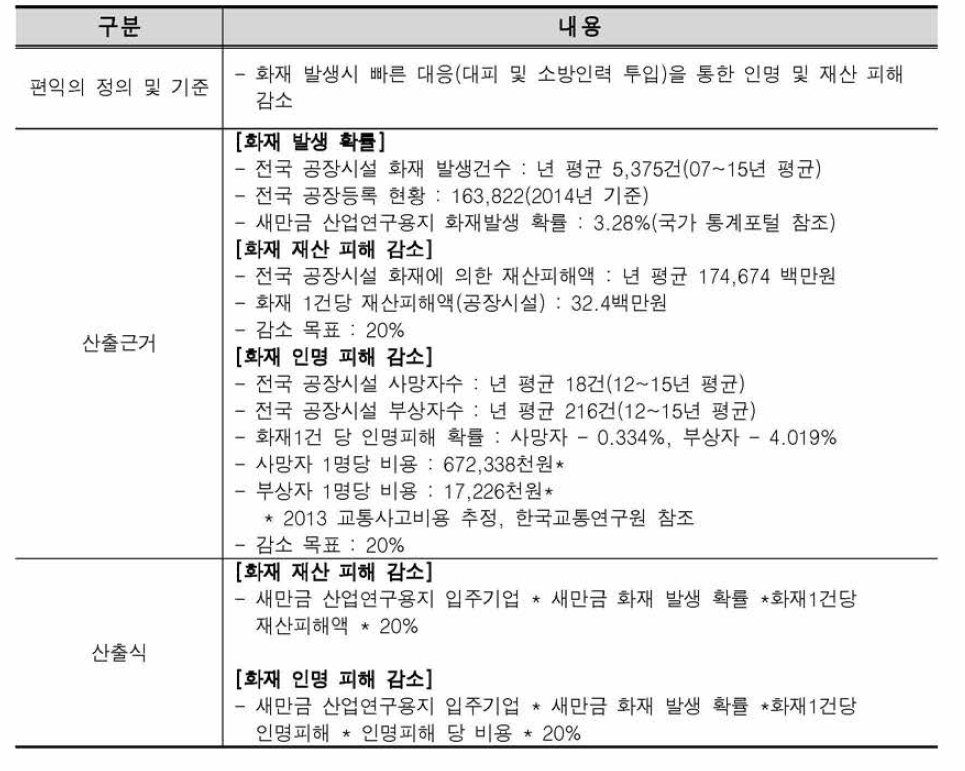 화재 감시 서비스의 발생편익의 근거 및 산출식