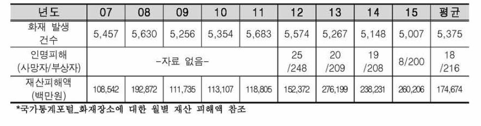 공장시설의 화재에 의한 재산 피해액 및 건수